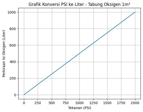 grafik konversi psi ke liter tabung oksigen boja alkes grafik konversi psi ke liter tabung oksigen boja alkes